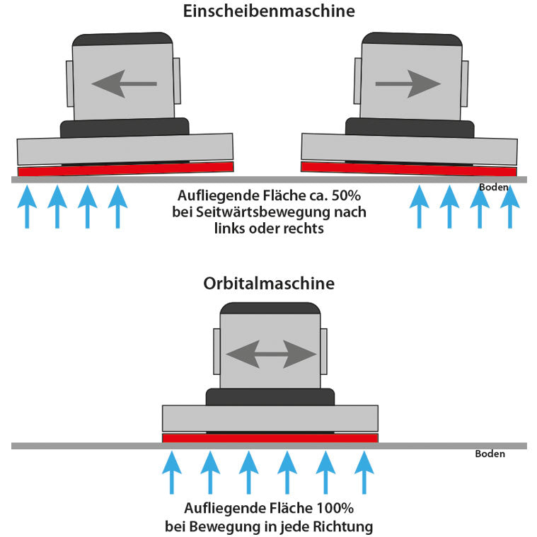 Titan Orbitalmaschine Sprintus